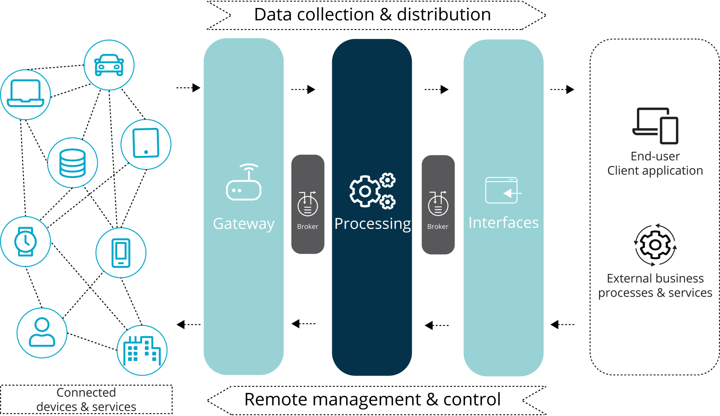 this is an iot architecture