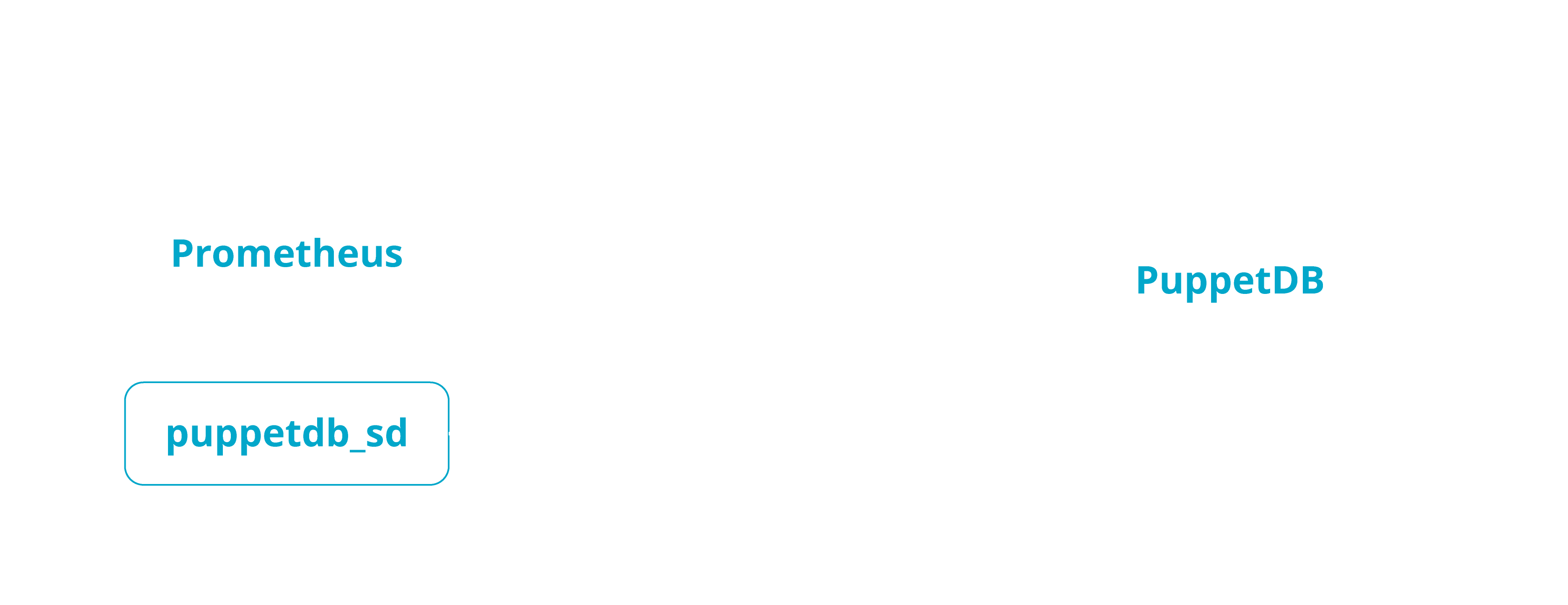 prometheus-puppetdb-sd